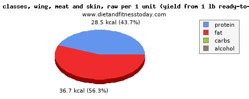 potassium, calories and nutritional content in turkey wing